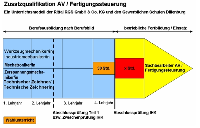 Bild Kurs AV