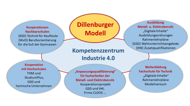Dillenburger Modell